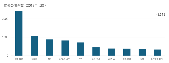 図表1:各業界における生成AI関連特許の出願動向