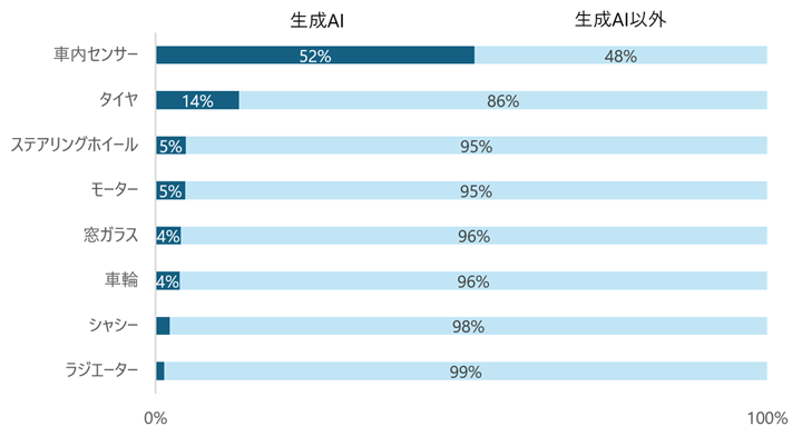 図表6:部品領域の各項目における、生成AI関連特許の割合(2021〜2024年)