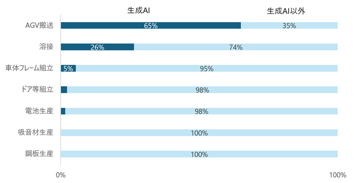 図表8:製造領域の各項目における生成AI関連特許の割合(2021〜2024年)