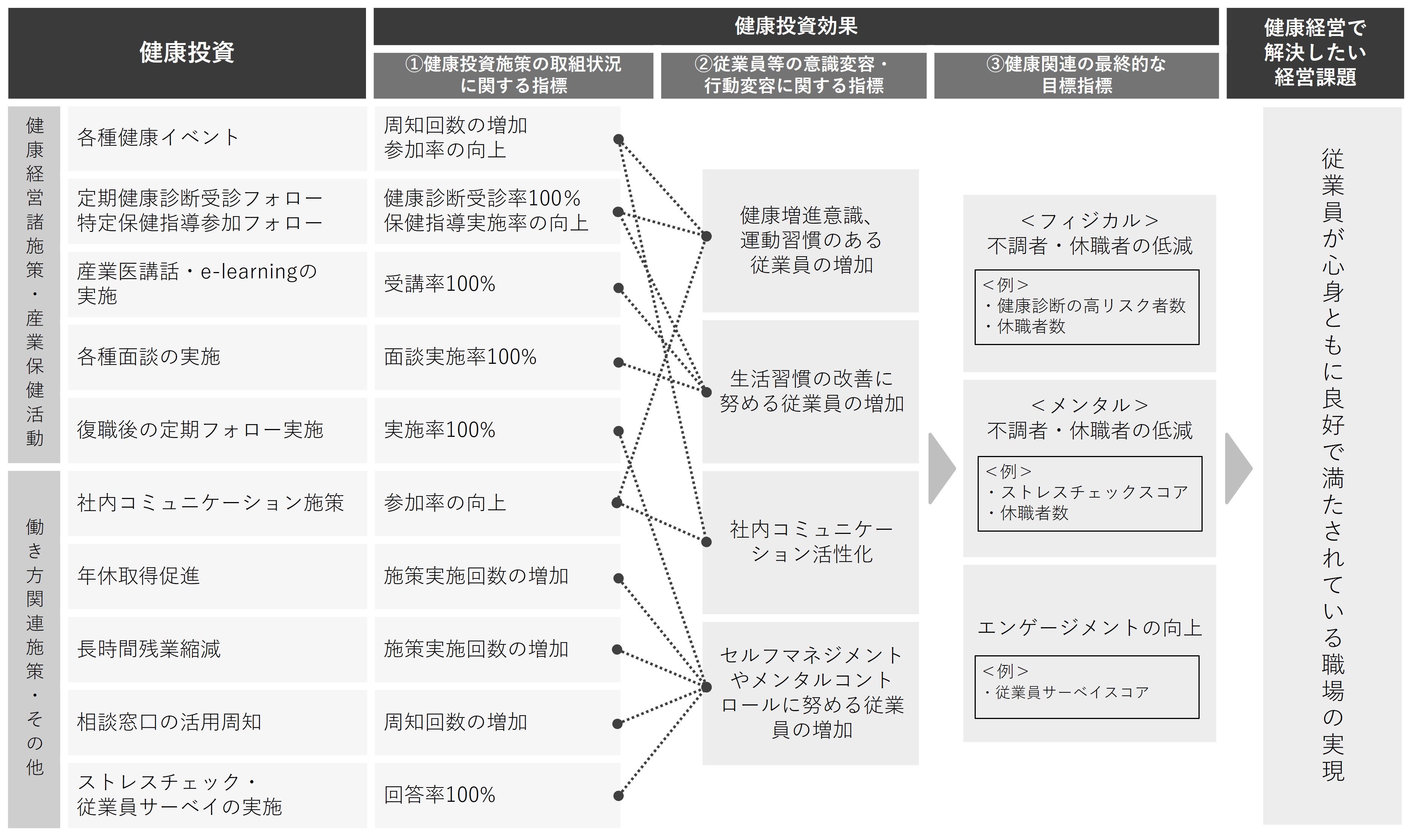 健康経営戦略マップ