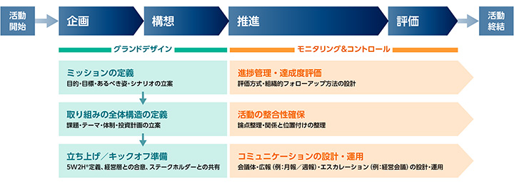 推進プロセスのイメージ図