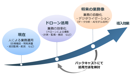 ドローンを活用した業務変革とは