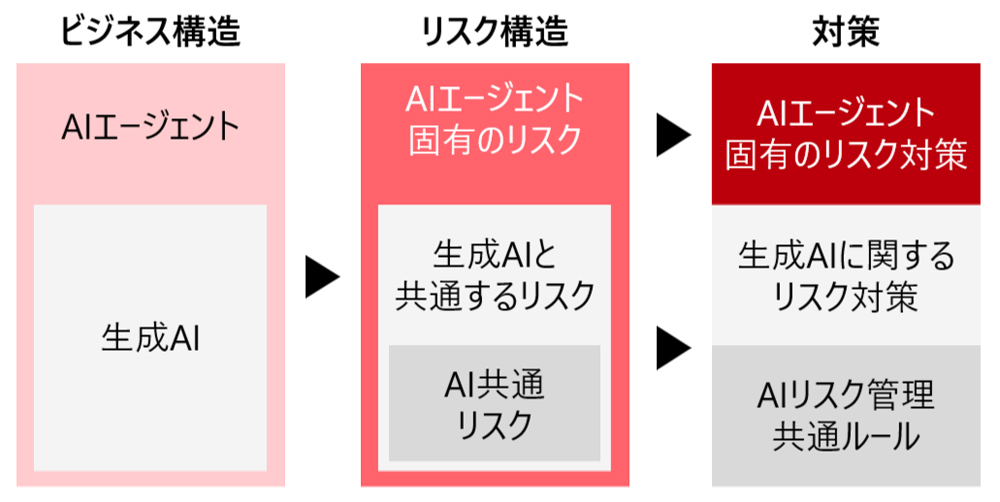 AIエージェントのリスクの考え方のイメージ図