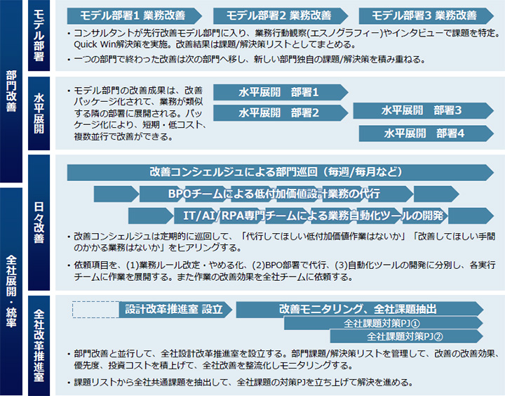 設計改革の全社展開アプローチのイメージ図