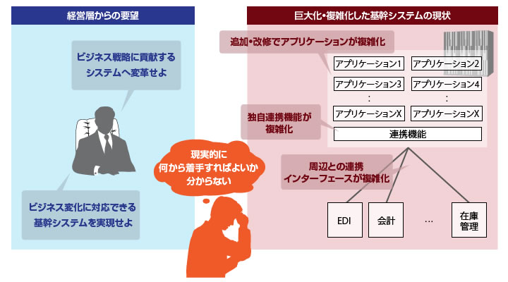 図:経営層からの要望と巨大・複雑化した基幹システムの現状