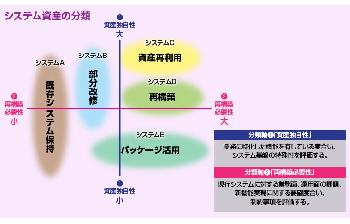 図:ホスト資産の分類