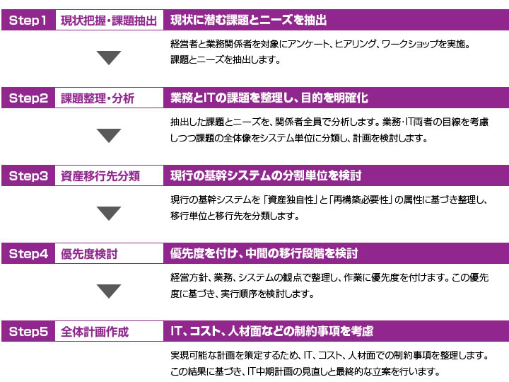 図:概要と進め方