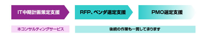 図:計画作成後の進め方