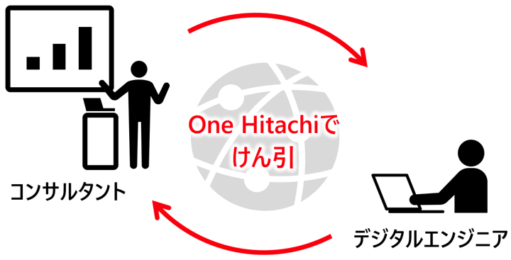 課題の特定から解決策策定・実行までOne Hitachiでけん引のイメージ図